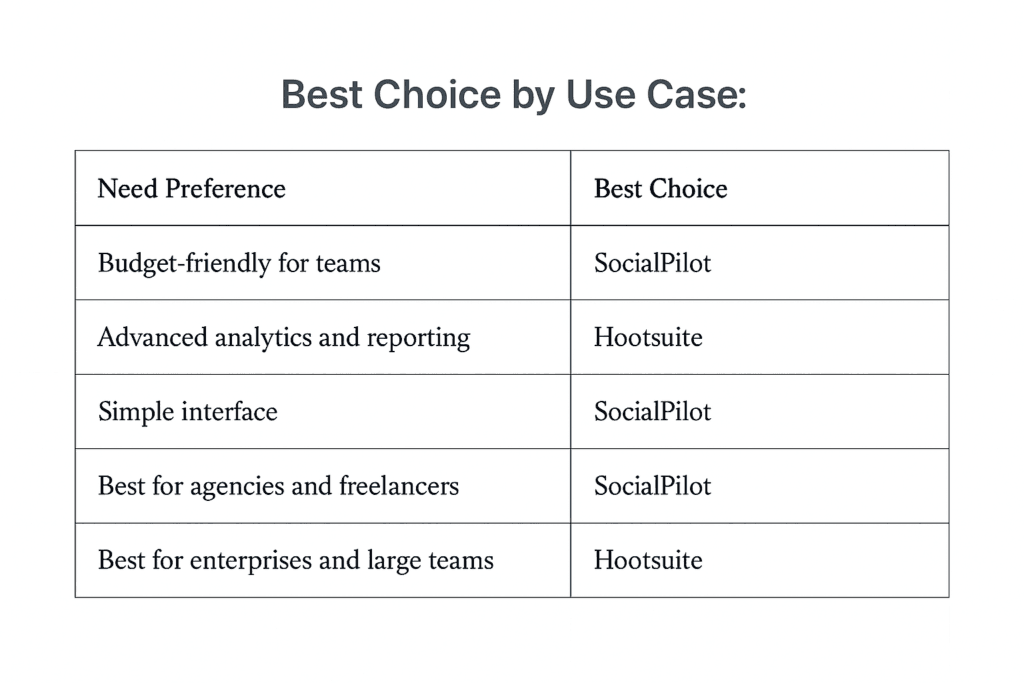 socialpilot vs hootsuite 2025